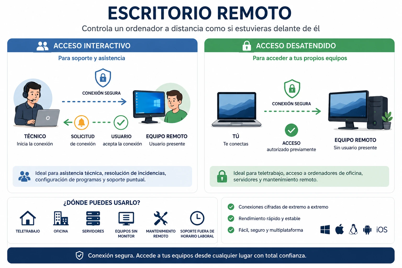 Acceso remoto interactivo y desatendido