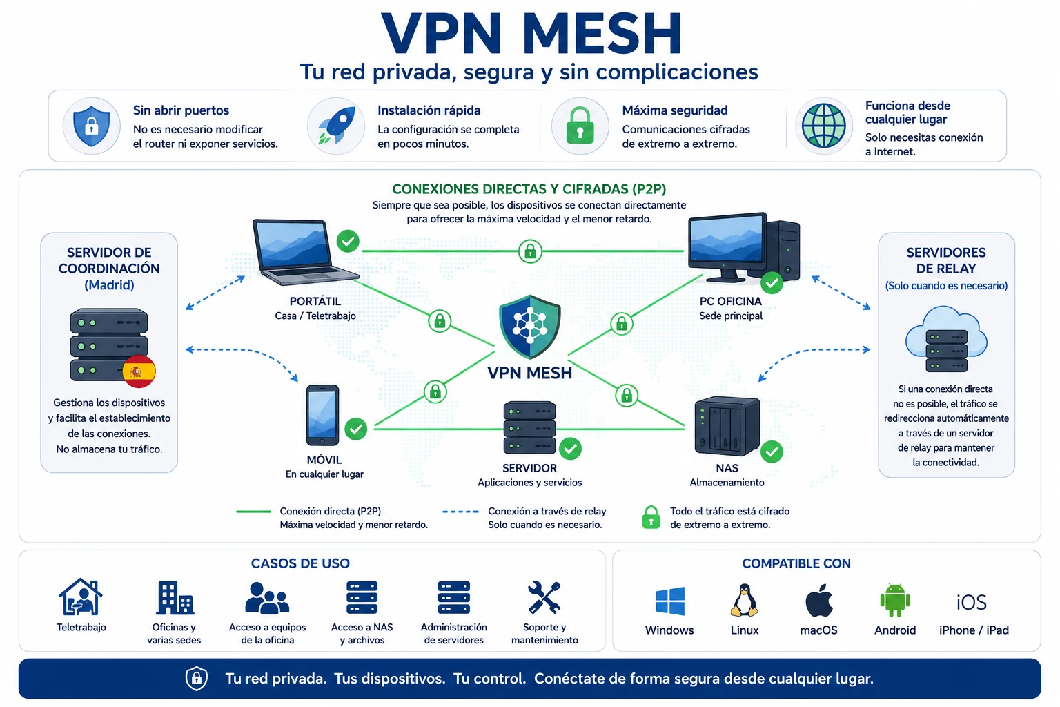 Cómo funciona una VPN Mesh